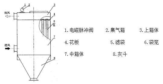 西安布袋除塵器